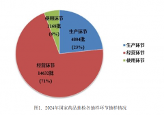 对摸索性研究以及质量监测发觉可能存正在违法